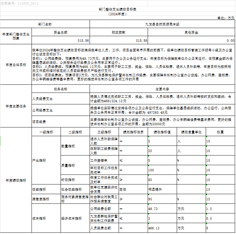 九龍縣自然資源局2024年度部門預算公開