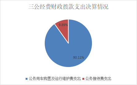 怎么买医疗设备十二、政府性基金预算财政拨款“三公”经费支出决算表_https://www.jmylbn.com_新闻资讯_第7张