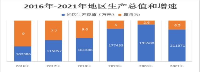 石渠县2021年国民经济和社会发展统计公报 图1