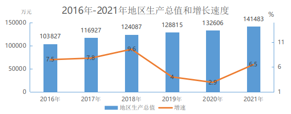 新龙县2021年国民经济和社会发展统计公报 图1