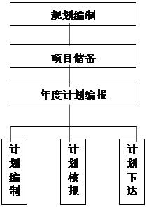 文本框: 规划编制
