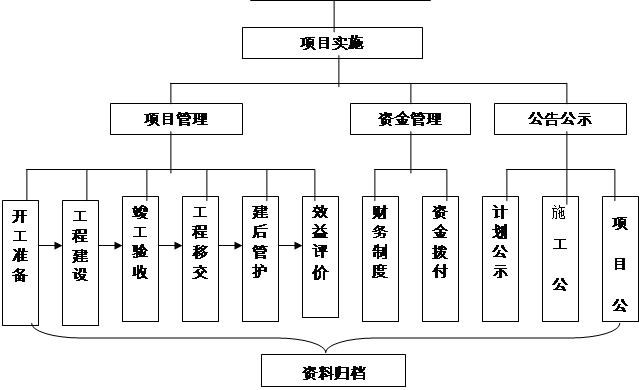 易地扶贫搬迁工程工作流程图